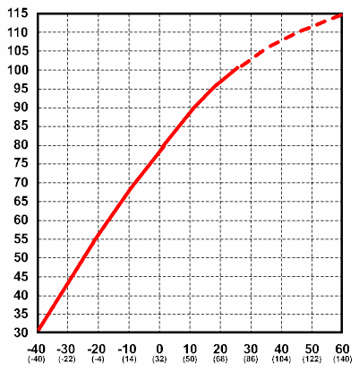 Concorde Capacity vs Temperature