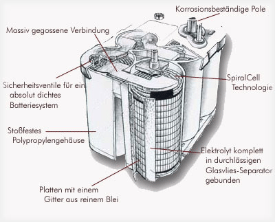 Aufbau Optima Spiralbatterie