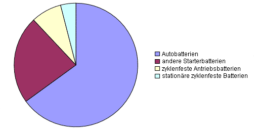 Batterieproduktion