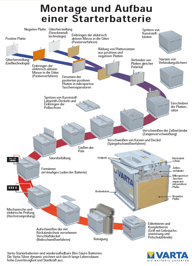 VARTA Herstellungsprozeß